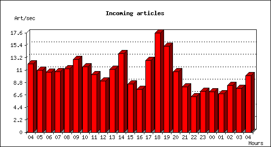 Incoming articles