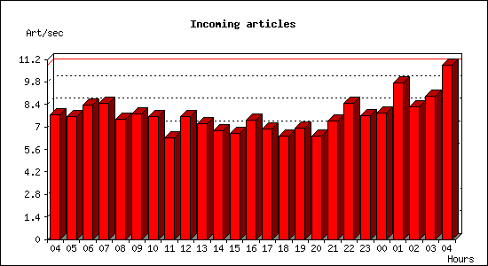 Incoming articles