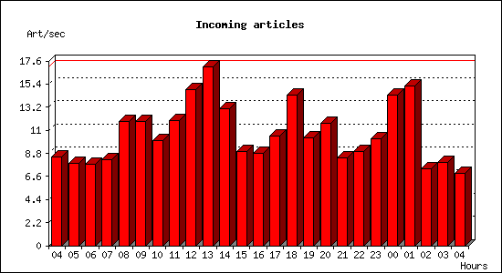 Incoming articles