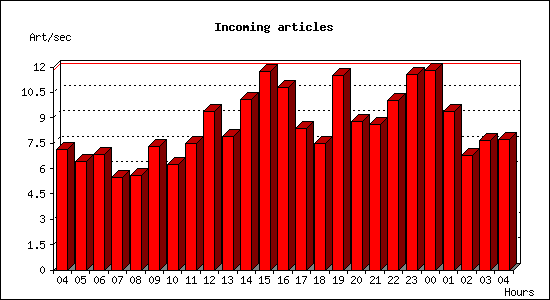 Incoming articles