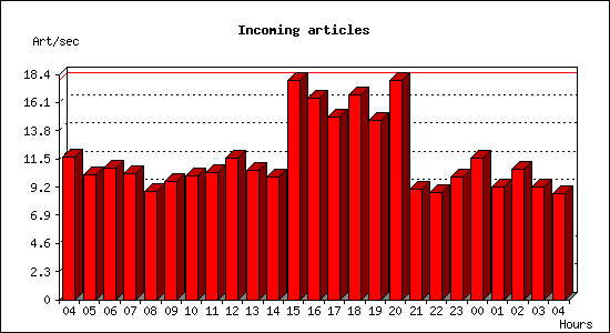 Incoming articles