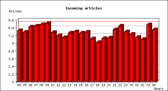 Incoming articles