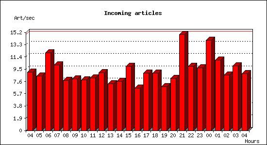 Incoming articles