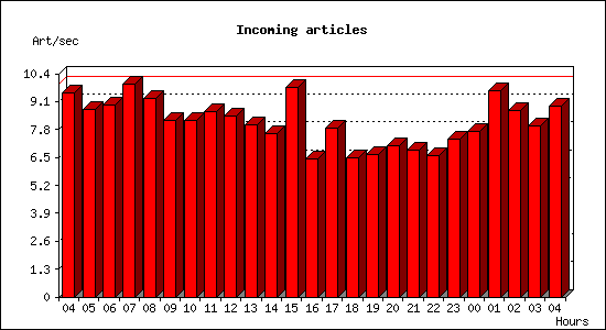 Incoming articles