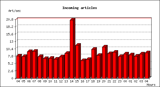 Incoming articles