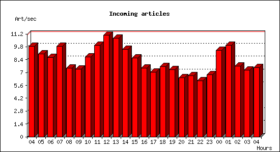 Incoming articles