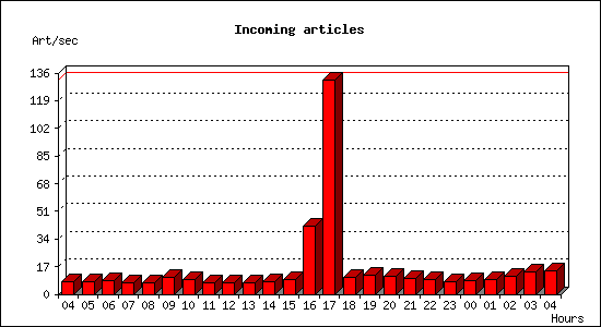 Incoming articles