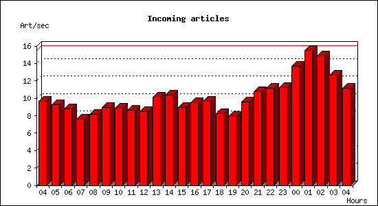 Incoming articles