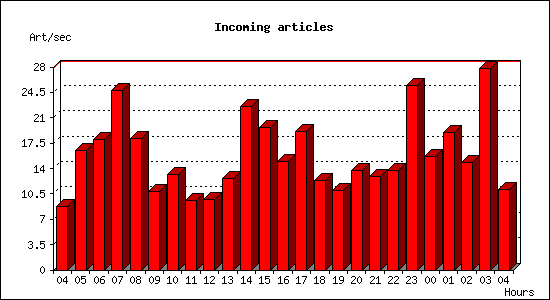 Incoming articles