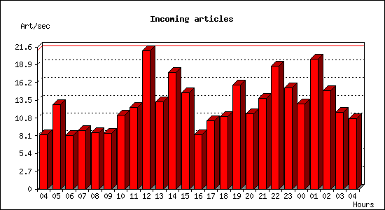 Incoming articles