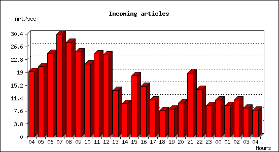 Incoming articles