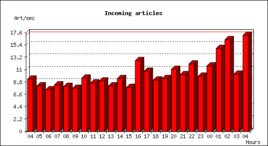 Incoming articles