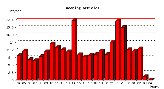 Incoming articles