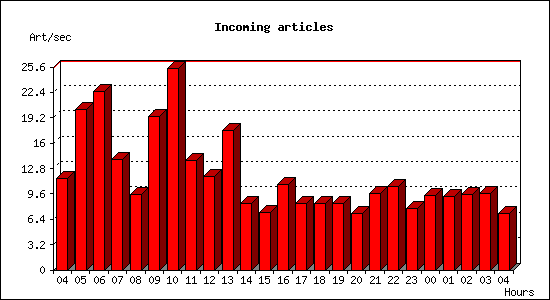 Incoming articles