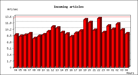 Incoming articles