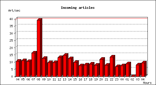 Incoming articles
