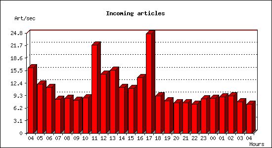 Incoming articles