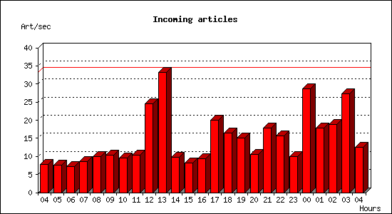 Incoming articles