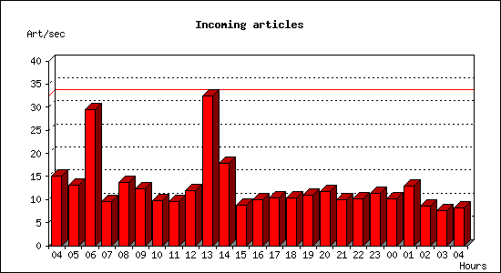 Incoming articles