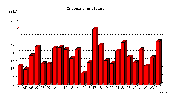 Incoming articles