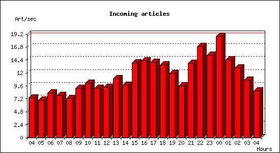 Incoming articles