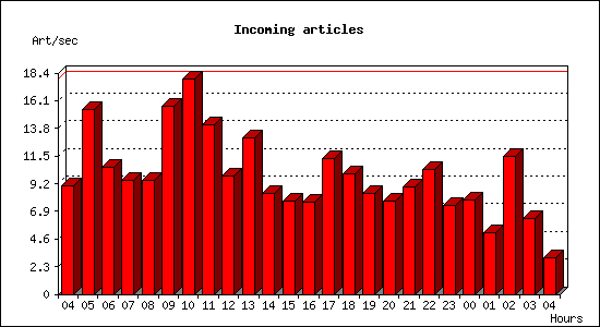 Incoming articles