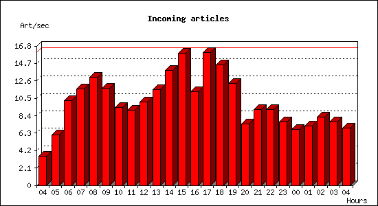 Incoming articles