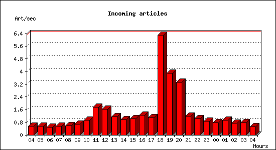 Incoming articles