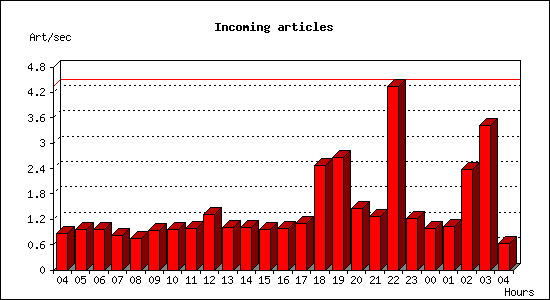 Incoming articles