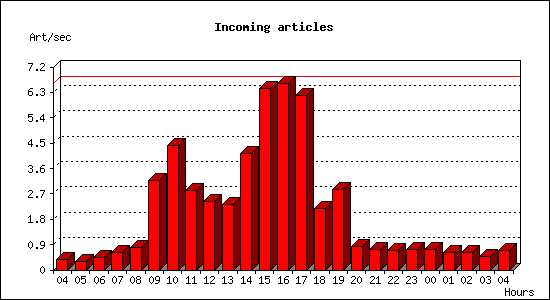 Incoming articles