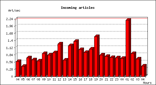 Incoming articles