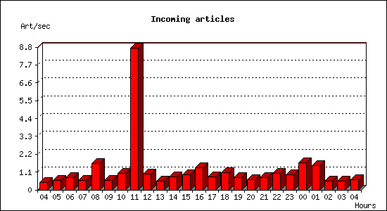 Incoming articles