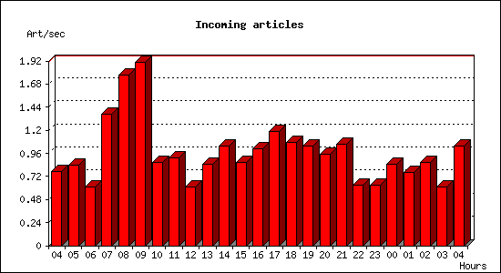 Incoming articles