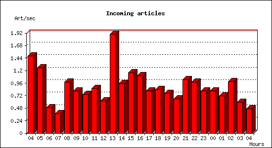 Incoming articles