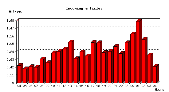 Incoming articles