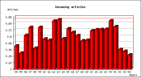 Incoming articles