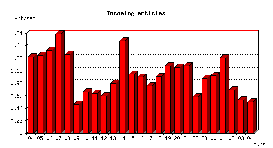 Incoming articles