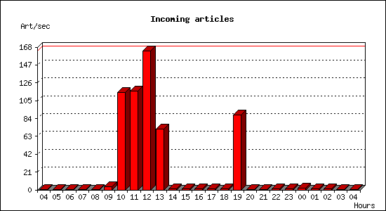 Incoming articles