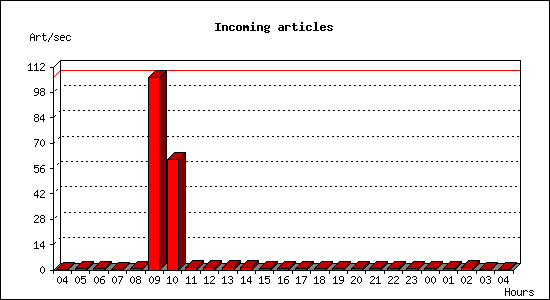 Incoming articles