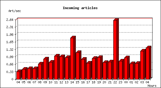 Incoming articles