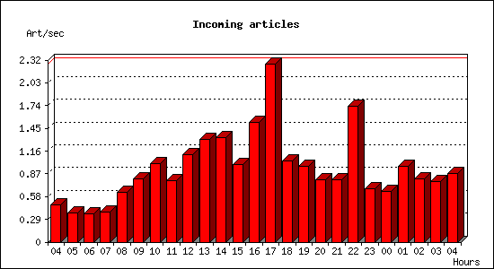 Incoming articles