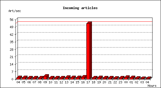 Incoming articles