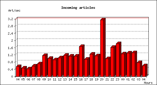 Incoming articles