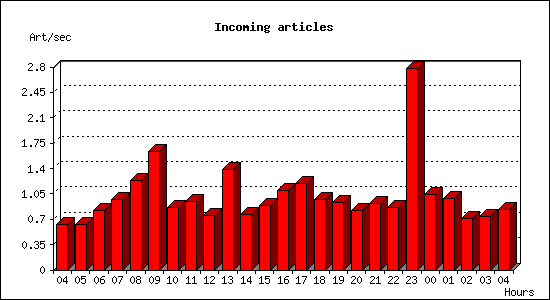 Incoming articles