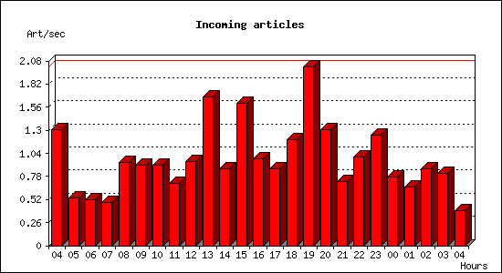 Incoming articles