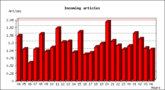 Incoming articles