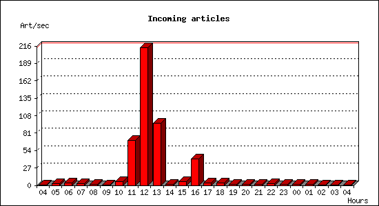 Incoming articles