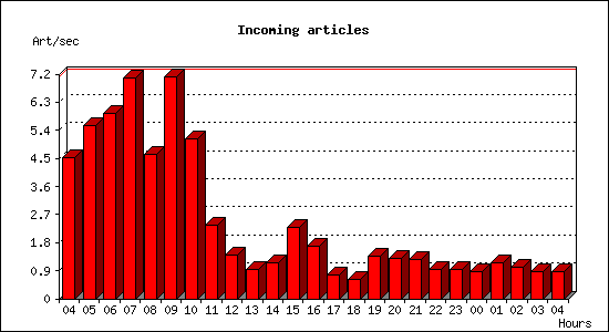 Incoming articles