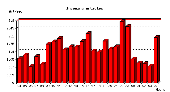 Incoming articles