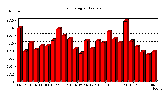 Incoming articles